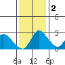 New Hope Bridge tide chart for Friday, December 2, 2022