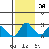 New Hope Bridge tide chart for Friday, December 30, 2022