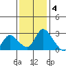 New Hope Bridge tide chart for Sunday, December 4, 2022