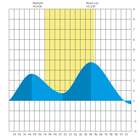 New Hope Bridge tide chart for Monday, December 5, 2022