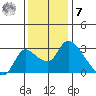 New Hope Bridge tide chart for Wednesday, December 7, 2022