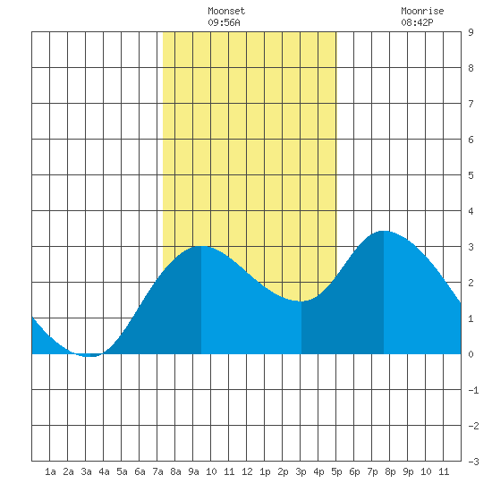 New Hope Bridge tide chart for Tuesday, January 10, 2023