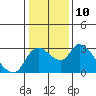 New Hope Bridge tide chart for Tuesday, January 10, 2023