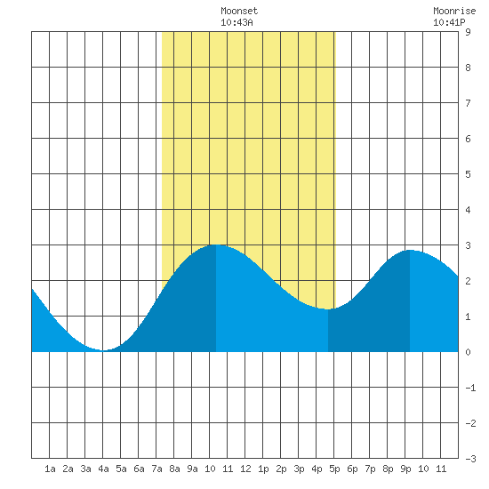New Hope Bridge tide chart for Thursday, January 12, 2023
