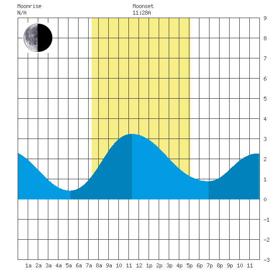 New Hope Bridge tide chart for Saturday, January 14, 2023