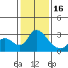 New Hope Bridge tide chart for Monday, January 16, 2023