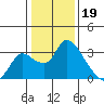 New Hope Bridge tide chart for Thursday, January 19, 2023