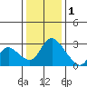 New Hope Bridge tide chart for Sunday, January 1, 2023