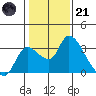 New Hope Bridge tide chart for Saturday, January 21, 2023