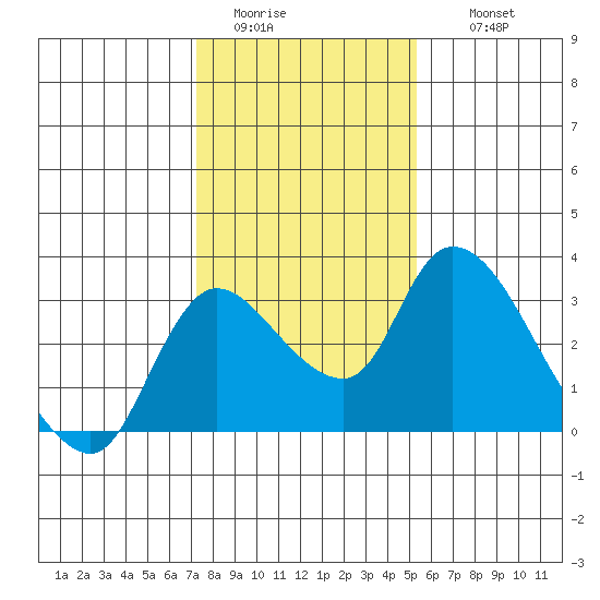 New Hope Bridge tide chart for Monday, January 23, 2023