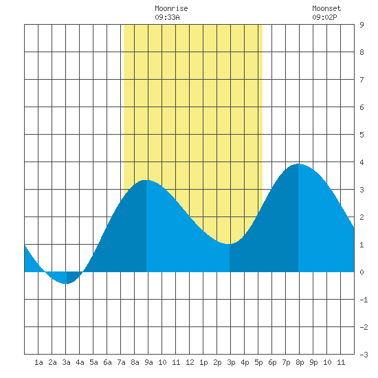 New Hope Bridge tide chart for Tuesday, January 24, 2023
