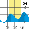 New Hope Bridge tide chart for Tuesday, January 24, 2023