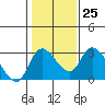 New Hope Bridge tide chart for Wednesday, January 25, 2023