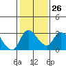 New Hope Bridge tide chart for Thursday, January 26, 2023