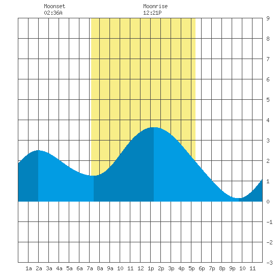 New Hope Bridge tide chart for Monday, January 30, 2023