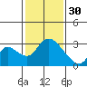 New Hope Bridge tide chart for Monday, January 30, 2023