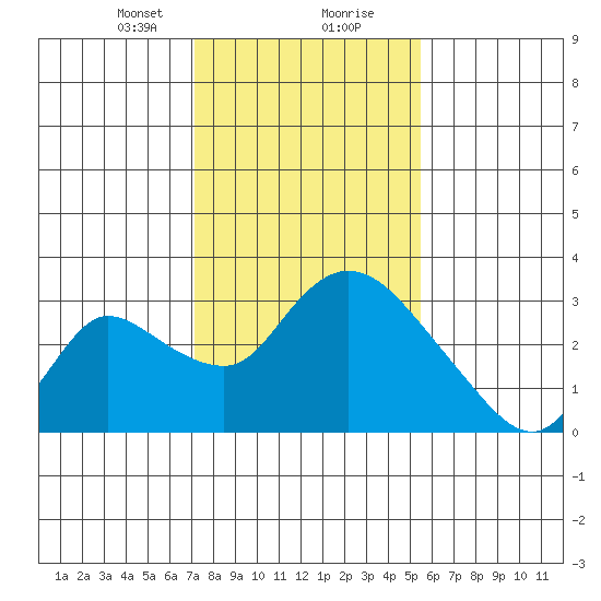 New Hope Bridge tide chart for Tuesday, January 31, 2023