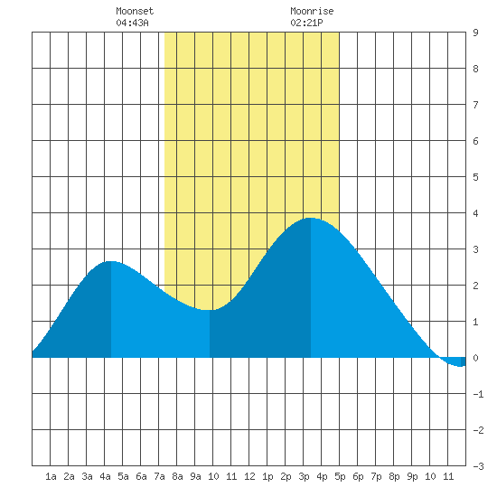 New Hope Bridge tide chart for Tuesday, January 3, 2023