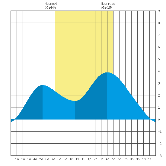New Hope Bridge tide chart for Wednesday, January 4, 2023