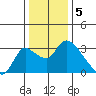 New Hope Bridge tide chart for Thursday, January 5, 2023