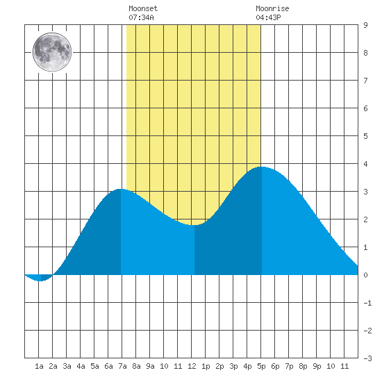New Hope Bridge tide chart for Friday, January 6, 2023