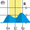 New Hope Bridge tide chart for Friday, January 6, 2023
