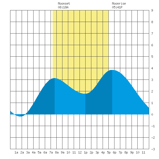 New Hope Bridge tide chart for Saturday, January 7, 2023