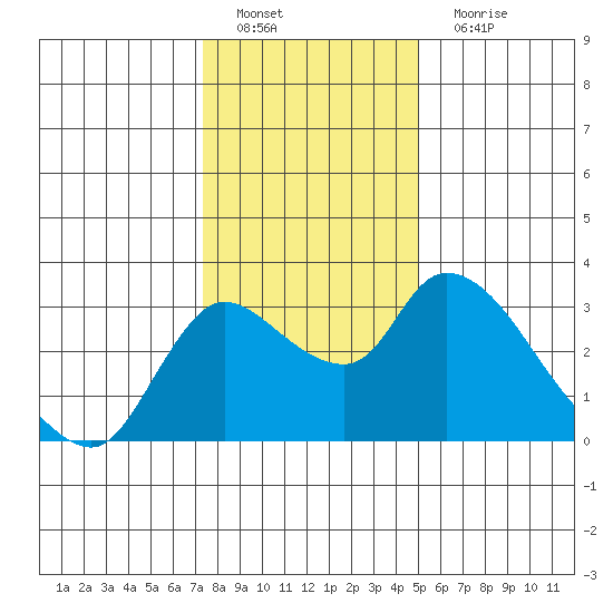 New Hope Bridge tide chart for Sunday, January 8, 2023