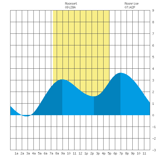 New Hope Bridge tide chart for Monday, January 9, 2023