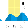 New Hope Bridge tide chart for Monday, January 9, 2023