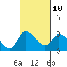 New Hope Bridge tide chart for Friday, February 10, 2023
