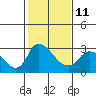 New Hope Bridge tide chart for Saturday, February 11, 2023