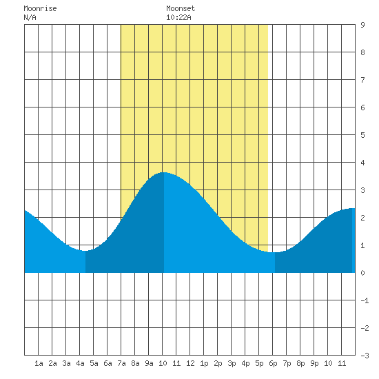New Hope Bridge tide chart for Sunday, February 12, 2023