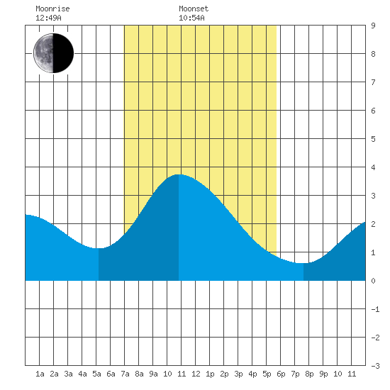 New Hope Bridge tide chart for Monday, February 13, 2023