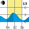 New Hope Bridge tide chart for Monday, February 13, 2023