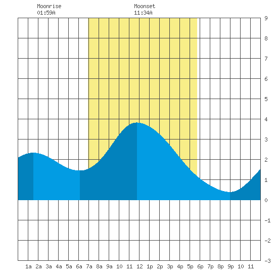 New Hope Bridge tide chart for Tuesday, February 14, 2023