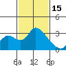 New Hope Bridge tide chart for Wednesday, February 15, 2023