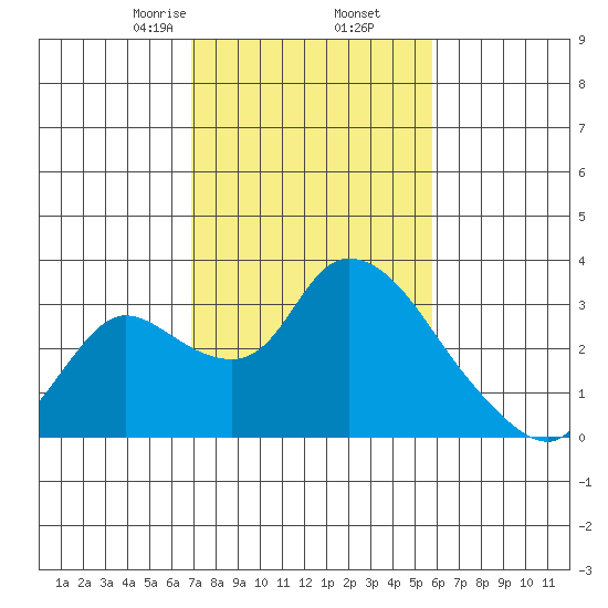 New Hope Bridge tide chart for Thursday, February 16, 2023