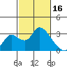 New Hope Bridge tide chart for Thursday, February 16, 2023