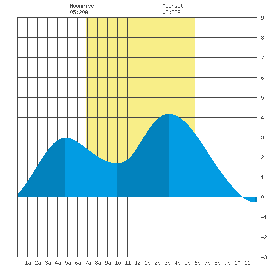 New Hope Bridge tide chart for Friday, February 17, 2023