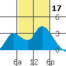 New Hope Bridge tide chart for Friday, February 17, 2023
