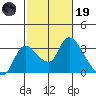 New Hope Bridge tide chart for Sunday, February 19, 2023