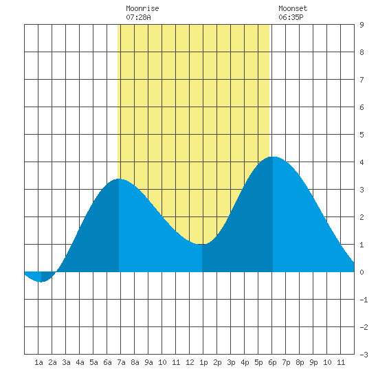 New Hope Bridge tide chart for Monday, February 20, 2023