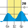 New Hope Bridge tide chart for Monday, February 20, 2023