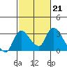 New Hope Bridge tide chart for Tuesday, February 21, 2023