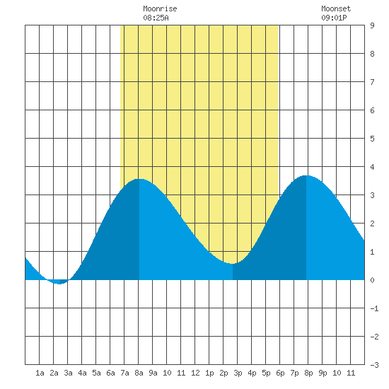 New Hope Bridge tide chart for Wednesday, February 22, 2023