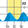 New Hope Bridge tide chart for Wednesday, February 22, 2023