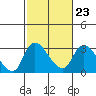 New Hope Bridge tide chart for Thursday, February 23, 2023