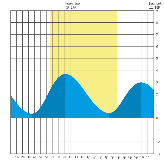 New Hope Bridge tide chart for Friday, February 24, 2023