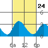 New Hope Bridge tide chart for Friday, February 24, 2023